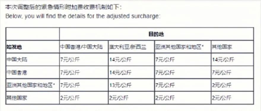 漲價(jià)！物流成本同比過去漲超200%，商家在虧錢！
