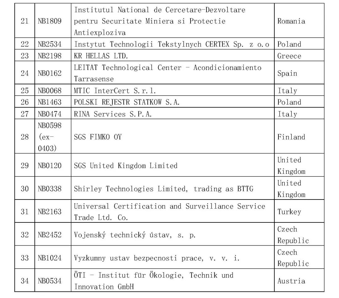 口罩出口消息！4月25日商務(wù)部公告的問題解答:中國境內(nèi)哪些認(rèn)證機(jī)構(gòu)可以從事防護(hù)口罩的CE認(rèn)證？
