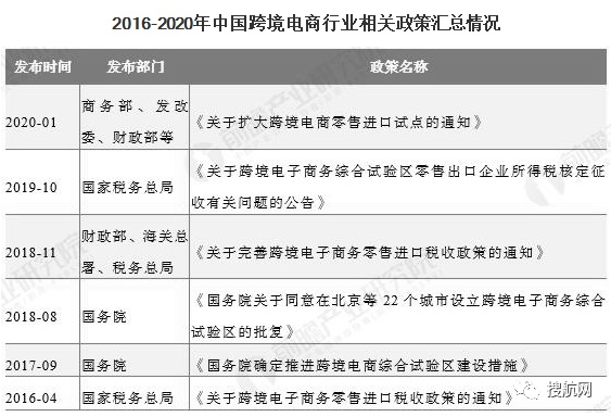 跨境電商|2020年行業(yè)市場現(xiàn)狀及競爭格局分析:出口電商市場競爭更為激烈