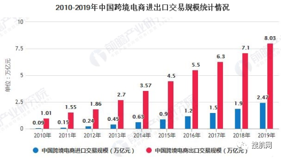跨境電商|2020年行業(yè)市場現(xiàn)狀及競爭格局分析:出口電商市場競爭更為激烈