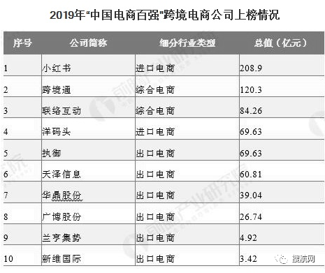 跨境電商|2020年行業(yè)市場現(xiàn)狀及競爭格局分析:出口電商市場競爭更為激烈