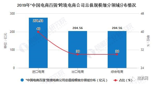 跨境電商|2020年行業(yè)市場現(xiàn)狀及競爭格局分析:出口電商市場競爭更為激烈