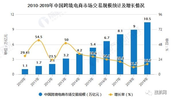 跨境電商|2020年行業(yè)市場現(xiàn)狀及競爭格局分析:出口電商市場競爭更為激烈