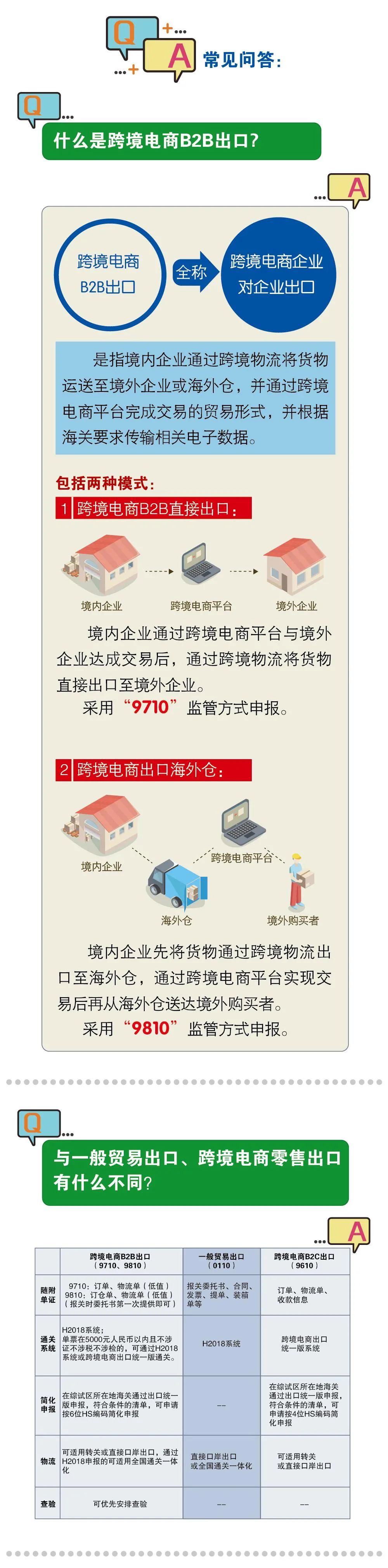海關解讀：跨境電商B2B出口常見問題解答