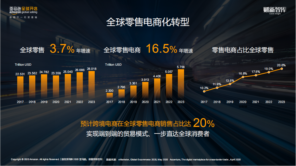 2020年中國出口跨境電商趨勢解讀:長三角過去5年規(guī)模增9倍