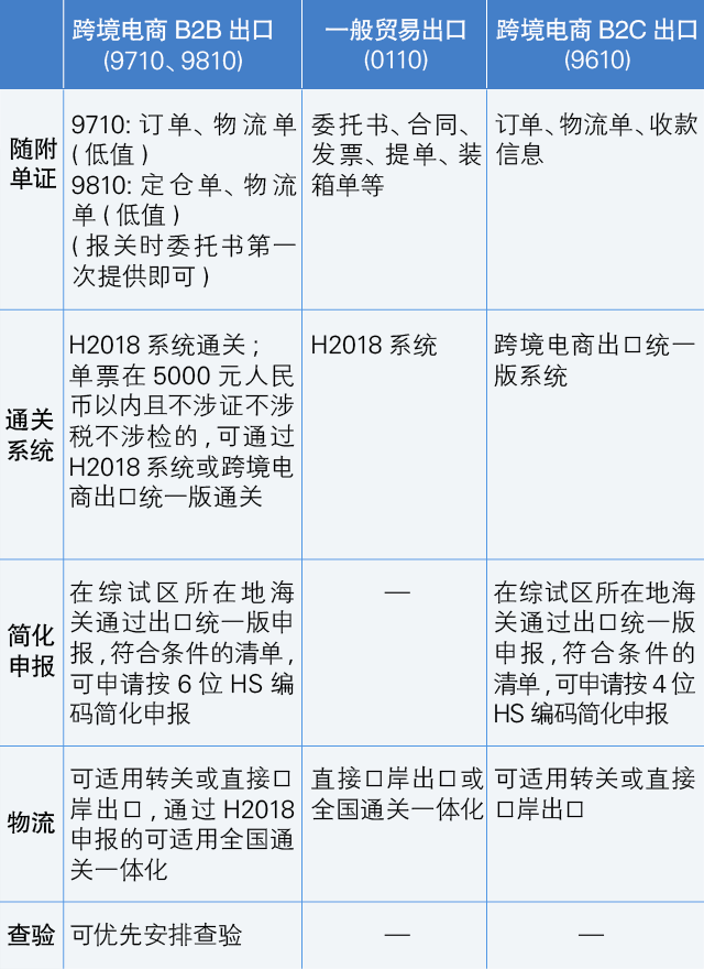 海關(guān)發(fā)布：9月1日跨境電商B2B出口監(jiān)管！