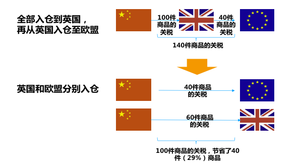 重要|英國(guó)脫歐倒數(shù)10周，與歐盟的FBA庫存調(diào)撥將停止！亞馬遜賣家應(yīng)對(duì)指南