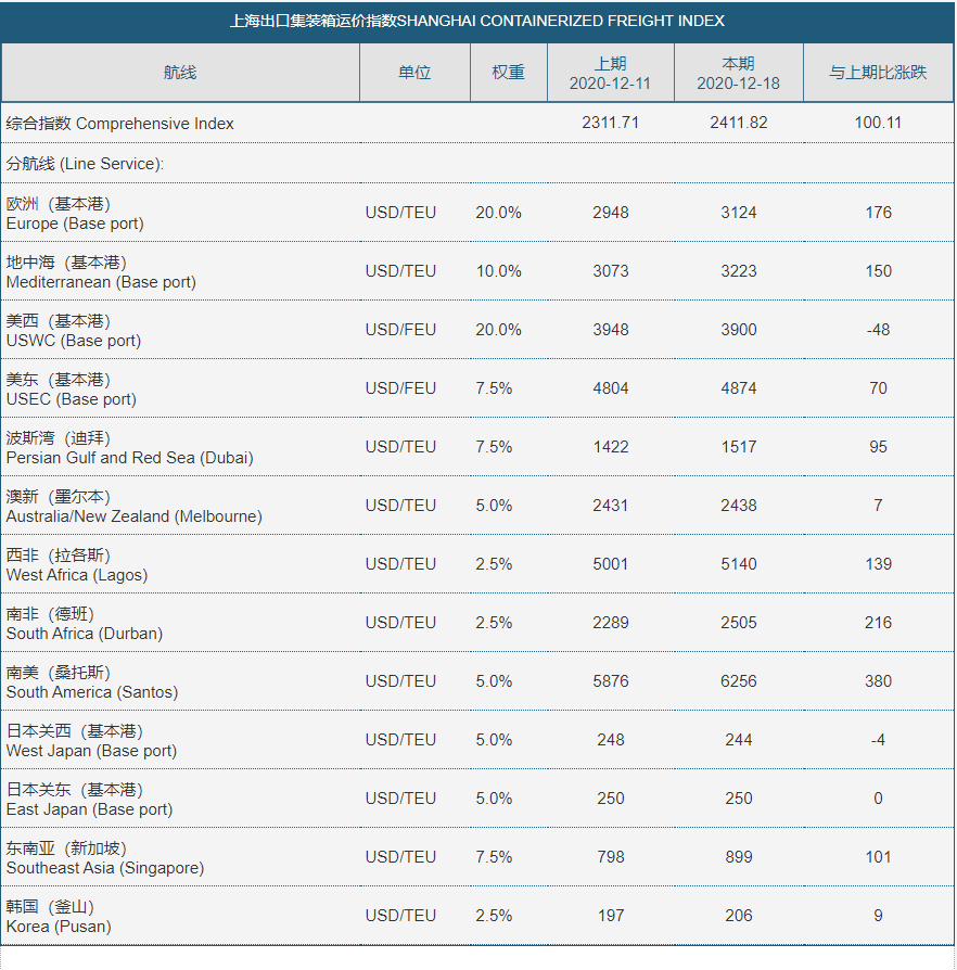 南美運(yùn)價(jià)飆升213％，高運(yùn)價(jià)還在持