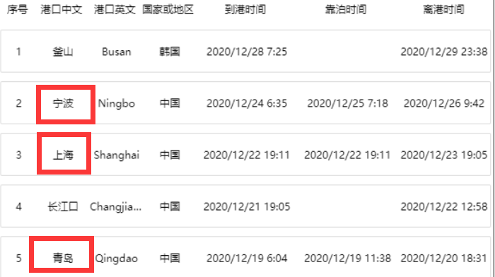 長(zhǎng)榮箱船28個(gè)集裝箱倒塌，36個(gè)集裝箱落水！曾掛靠青島/上海/寧波港！