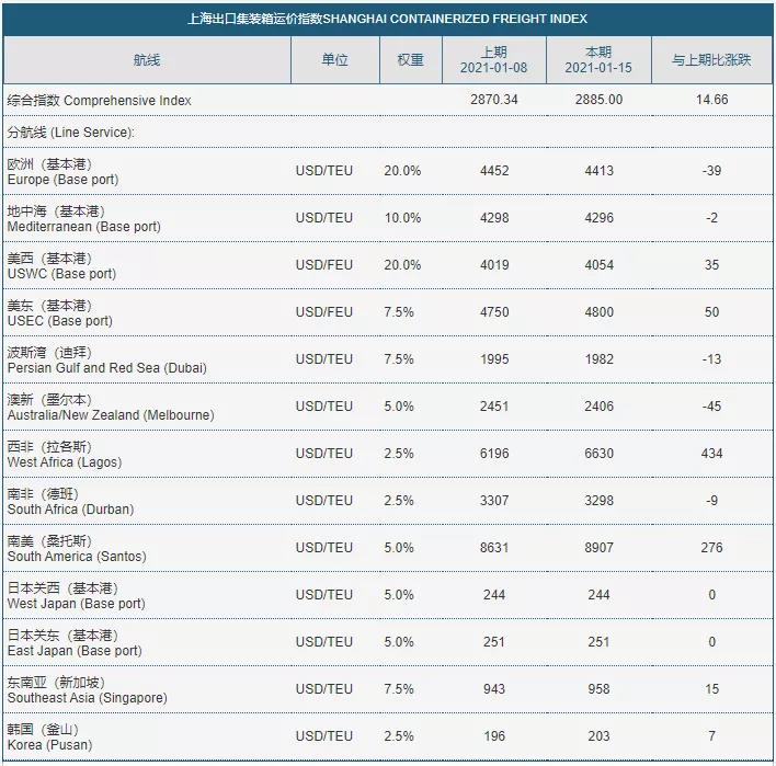 港口堵塞嚴(yán)重、空箱持續(xù)緊缺、海