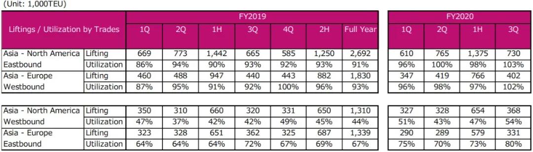 這家船公司2020財年第三季度盈利暴