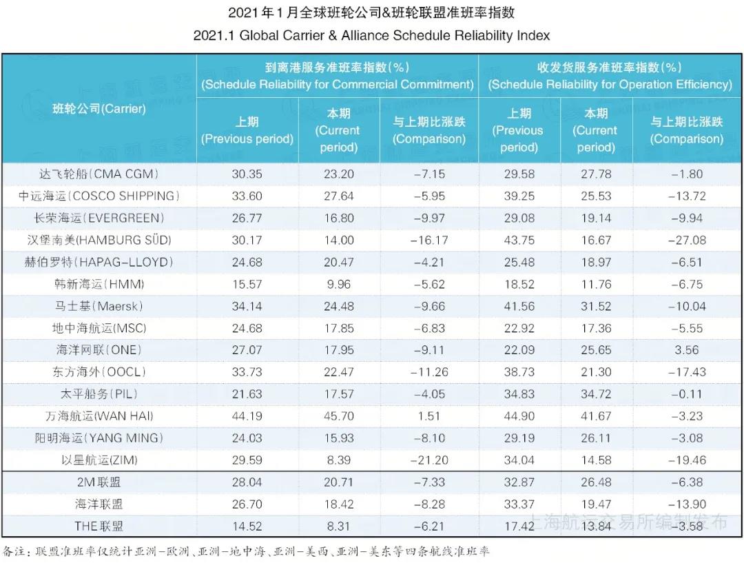 全球50大港口班輪準(zhǔn)班率排名，僅兩中國港口入圍