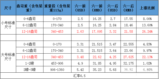 海運(yùn)托運(yùn)人注意！下月起可能面臨
