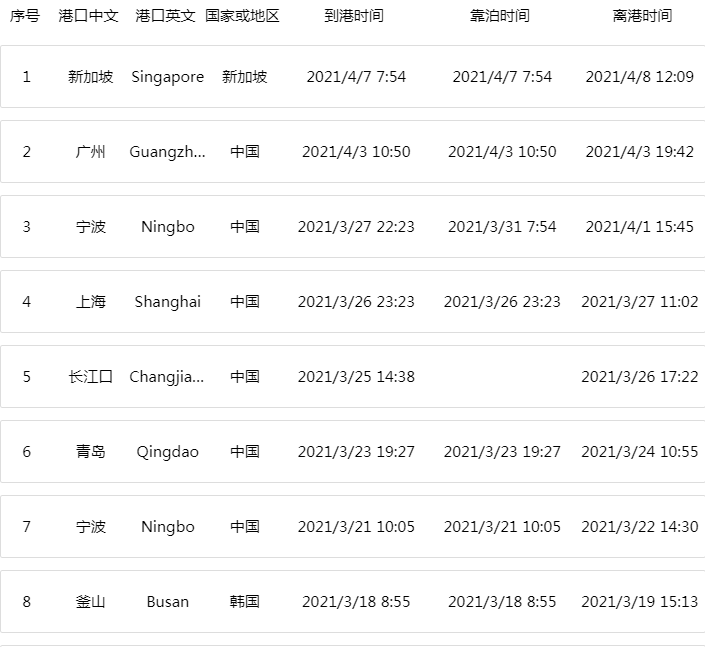 撞沉！滿載中國貨物！曾掛靠廣州、寧波、上海、青島等多個港口！注意貨損與物流延遲