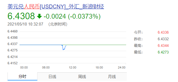 人民幣重回6.4時(shí)代