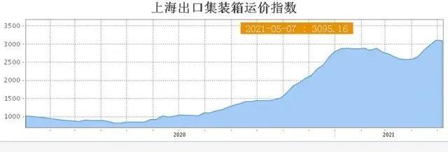航運需求持續(xù)旺盛，央視：缺箱缺