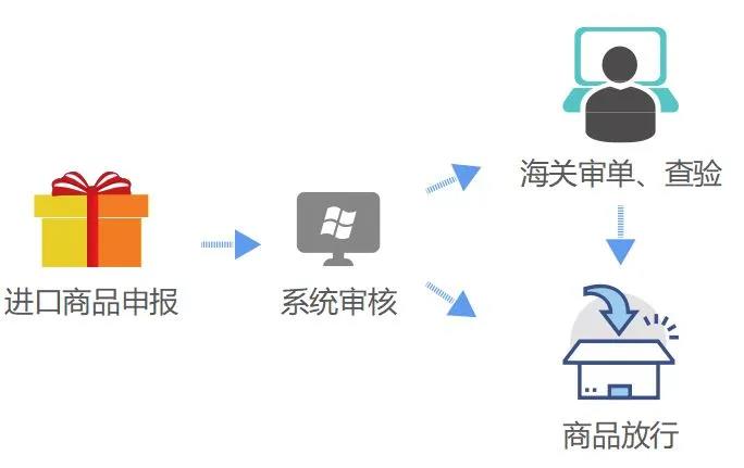 解讀！跨境電商零售進(jìn)口商品通關(guān)