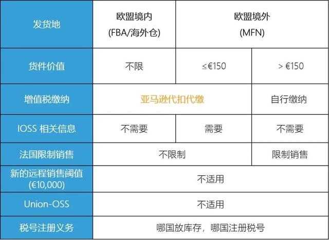 歐洲增值稅法規(guī)7月1生效，中國(guó)亞馬