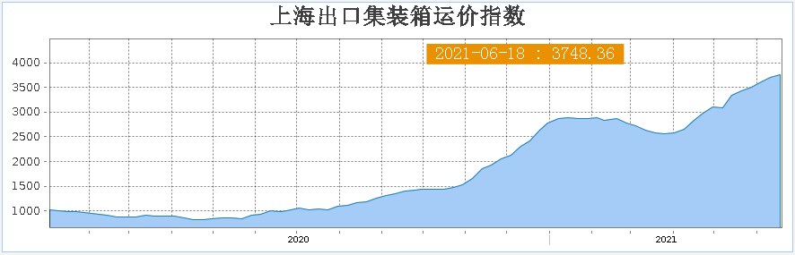 “坐地起價(jià)”！全球海運(yùn)市場(chǎng)遇空