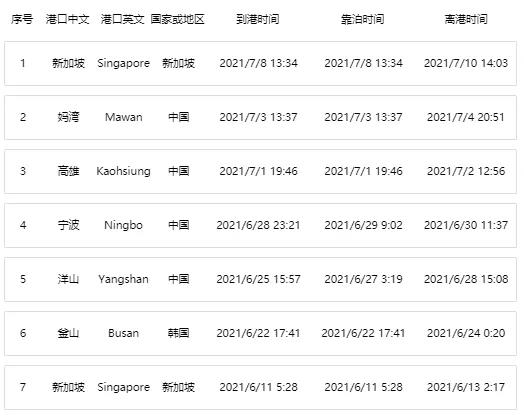 一大型集裝箱船與散貨船相撞！曾
