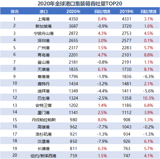 全球前二十大集裝箱港口排名預(yù)測
