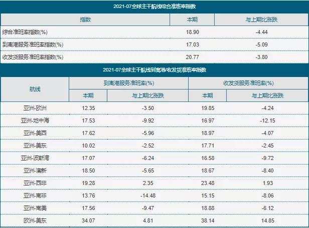 熱門航線運(yùn)價(jià)同比上漲近六倍
