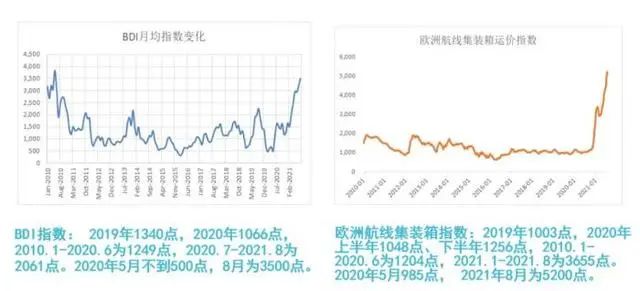 全球塞港、貨代加價(jià)推動(dòng)運(yùn)價(jià)連創(chuàng)