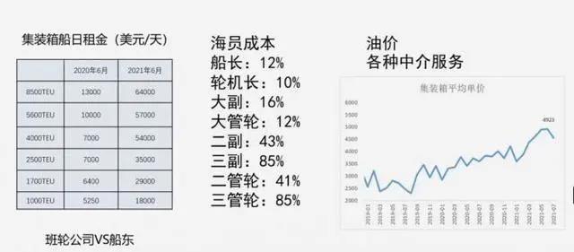 全球塞港、貨代加價(jià)推動(dòng)運(yùn)價(jià)連創(chuàng)新高