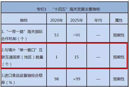 出口注意！我國已與這些國家海關(guān)