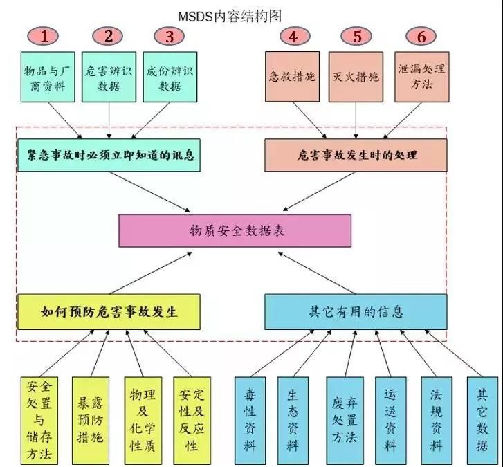 如何讀懂MSDS？出貨更安全