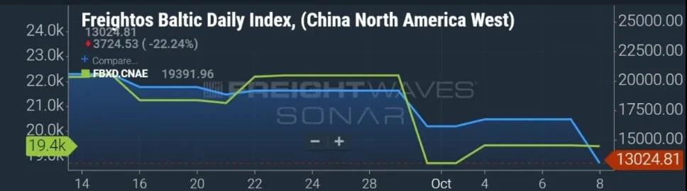 中國港口擁堵大幅緩解，跨太平洋