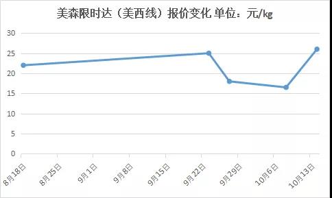 海運(yùn)退燒，美森價(jià)格卻大反彈！已