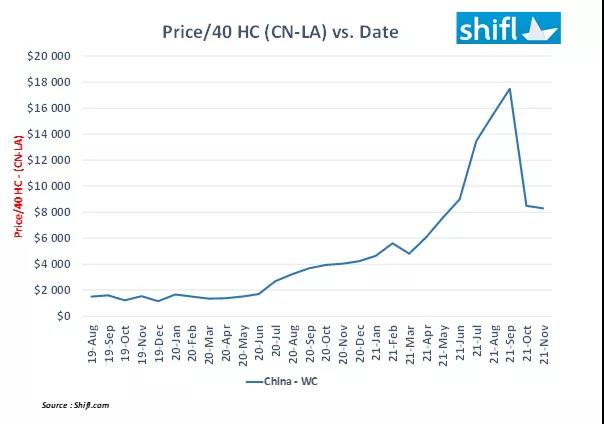 自9月以來，跨太平洋集裝箱運(yùn)費(fèi)已減半