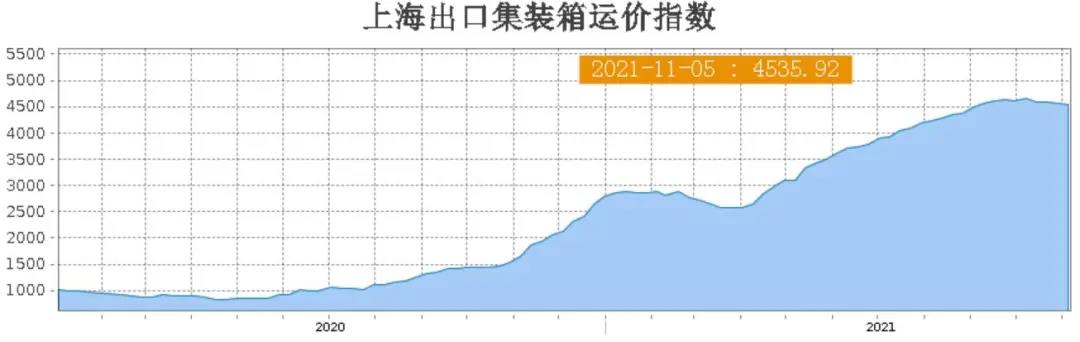 航線運(yùn)價(jià)保持高位徘徊