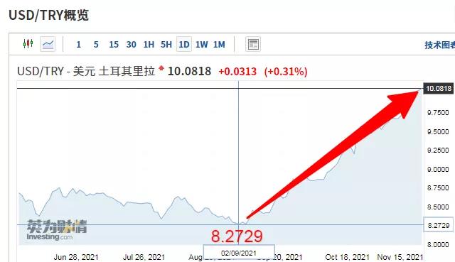 2個(gè)月內(nèi)貨幣瘋狂跳水20%！出口這個(gè)