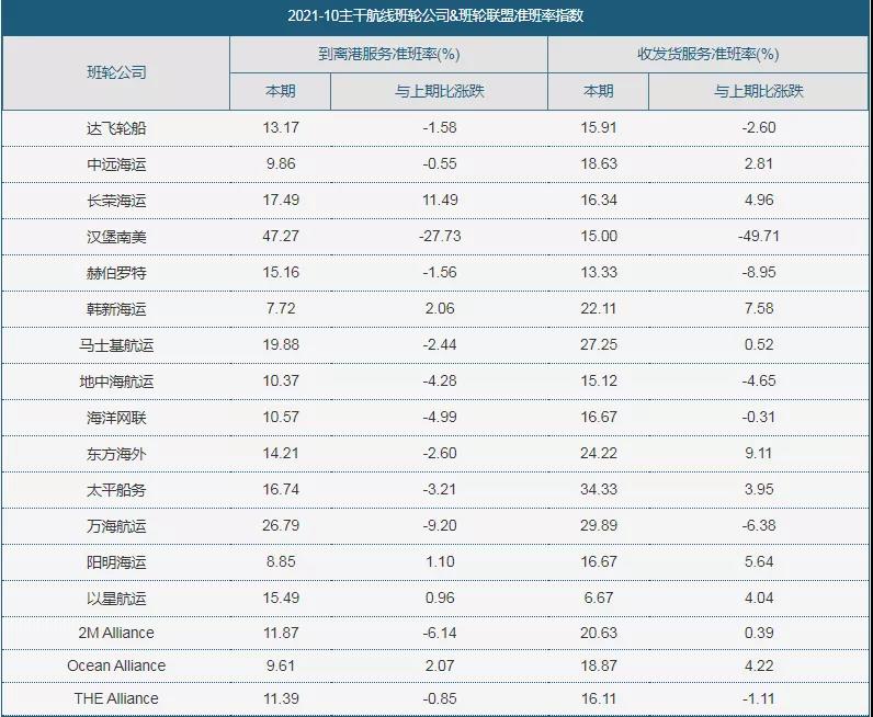 猜猜船期哪家強？沒有最強只有.