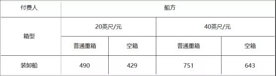 寧波舟山港上調(diào)裝卸費，1月1日起執(zhí)