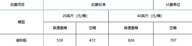 寧波舟山港上調(diào)裝卸費(fèi)，1月1日起執(zhí)行！