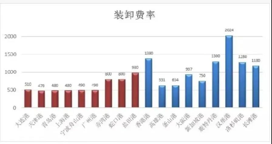寧波舟山港上調(diào)裝卸費(fèi)，1月1日起執(zhí)行！