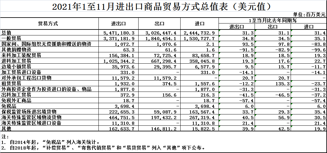 【數(shù)據(jù)】1-11月我國進(jìn)出口同比增長(zhǎng)