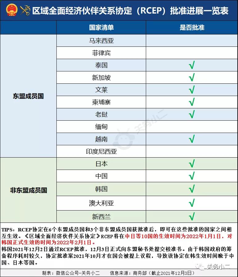 中柬自貿(mào)協(xié)定2022年1月初生效，互免