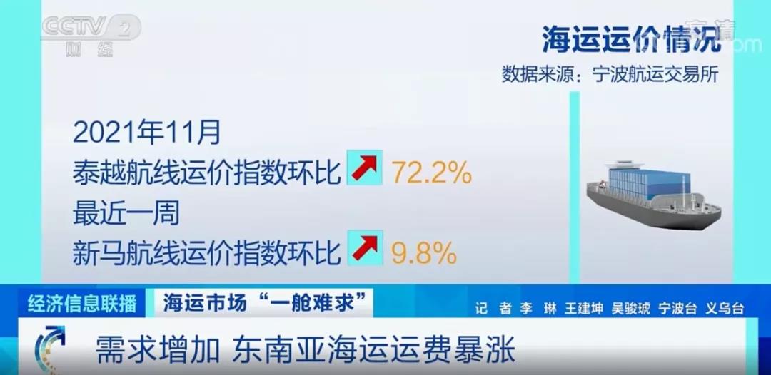 海運(yùn)費(fèi)再暴漲，并且一艙難求！面