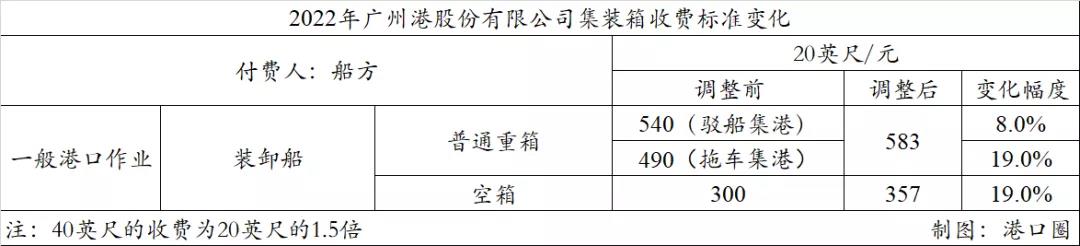 廣州港跟進(jìn)上調(diào)裝卸費，原因有三