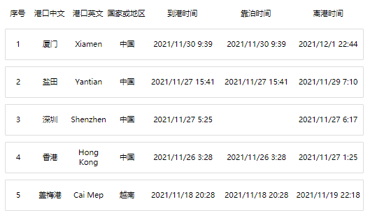 堵！101艘集裝箱船橫跨1000英里等待泊位