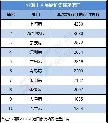 Top10-亞洲十大最繁忙集裝箱港口，