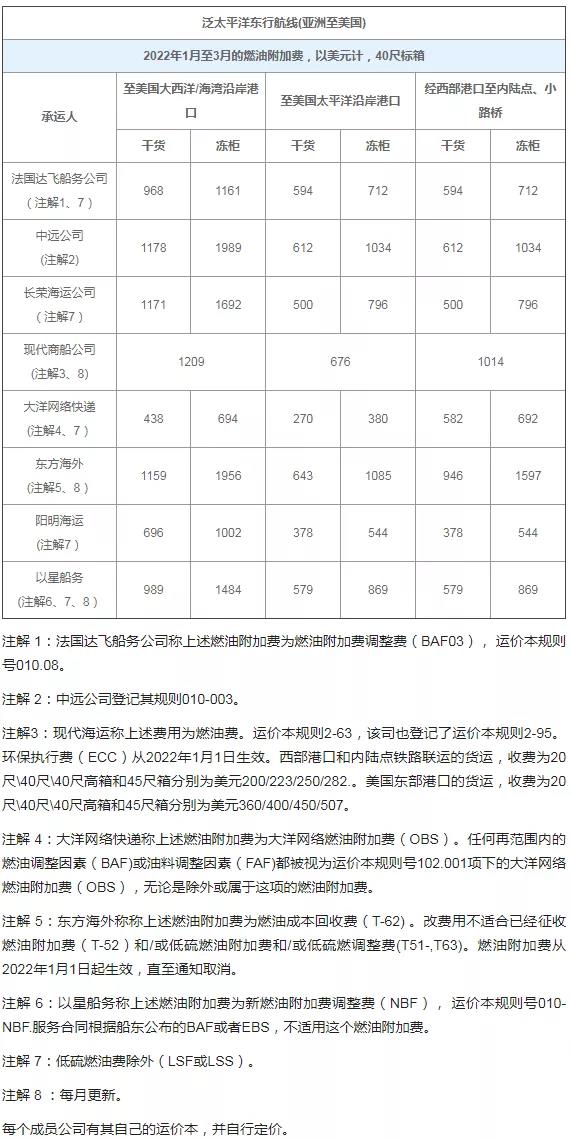 歐線運價創(chuàng)紀(jì)錄，美線還要堵半年