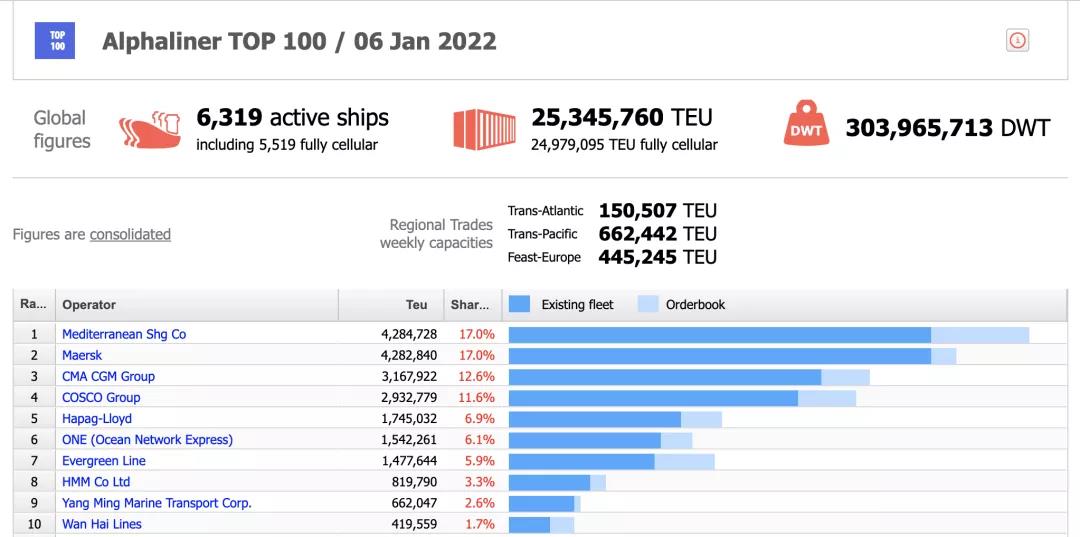地中海航運(yùn)正式成為全球最大班輪