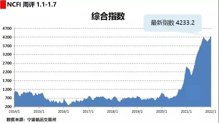 運價連漲？春節(jié)前運價是漲是跌？