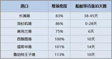 擁堵持續(xù)惡化！102艘船等待靠泊，等待時(shí)間超38天，集裝箱到目的港時(shí)間延長(zhǎng)一倍！