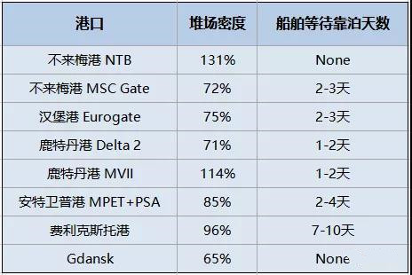 擁堵持續(xù)惡化！102艘船等待靠泊，等待時(shí)間超38天，集裝箱到目的港時(shí)間延長(zhǎng)一倍！